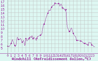 Courbe du refroidissement olien pour La Foux d