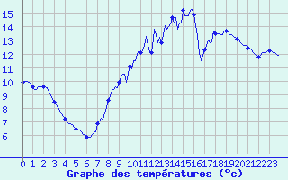 Courbe de tempratures pour Mazinghem (62)