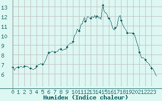 Courbe de l'humidex pour Tauxigny (37)