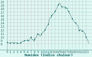 Courbe de l'humidex pour Chatelus-Malvaleix (23)