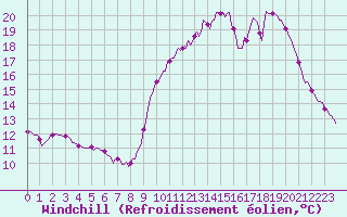 Courbe du refroidissement olien pour Breuillet (17)
