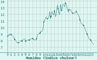 Courbe de l'humidex pour Quimperl (29)