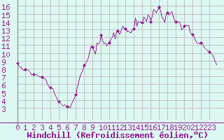 Courbe du refroidissement olien pour Caix (80)