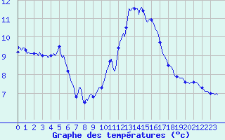 Courbe de tempratures pour Assesse (Be)