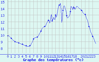 Courbe de tempratures pour Sorcy-Bauthmont (08)