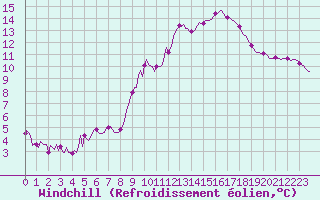 Courbe du refroidissement olien pour Grasque (13)