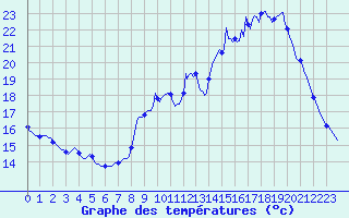 Courbe de tempratures pour Berson (33)