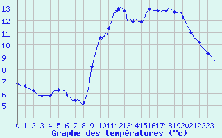 Courbe de tempratures pour Blois-l