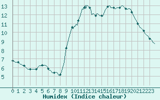 Courbe de l'humidex pour Blois-l'Arrou (41)