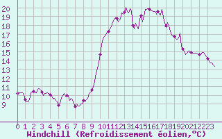 Courbe du refroidissement olien pour Saint-Georges-d