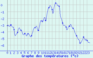 Courbe de tempratures pour Grimentz (Sw)