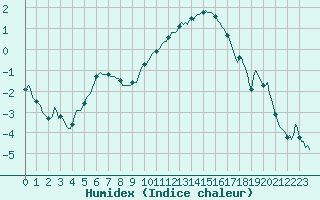 Courbe de l'humidex pour Avril (54)