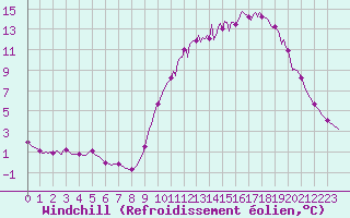 Courbe du refroidissement olien pour Cerisiers (89)