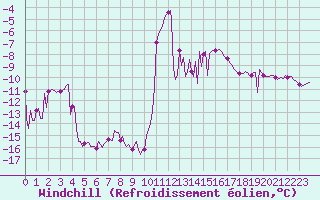 Courbe du refroidissement olien pour Lans-en-Vercors - Les Allires (38)