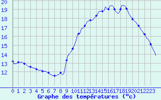 Courbe de tempratures pour Verngues - Hameau de Cazan (13)