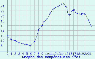 Courbe de tempratures pour La Batie-Vieille (05)