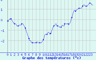 Courbe de tempratures pour Xonrupt-Longemer (88)