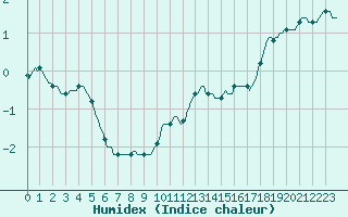 Courbe de l'humidex pour Xonrupt-Longemer (88)