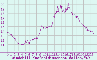 Courbe du refroidissement olien pour Ancey (21)