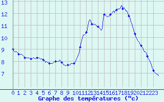 Courbe de tempratures pour Montredon des Corbires (11)