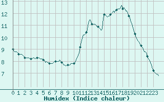 Courbe de l'humidex pour Montredon des Corbires (11)