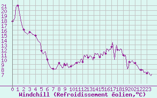 Courbe du refroidissement olien pour Fameck (57)
