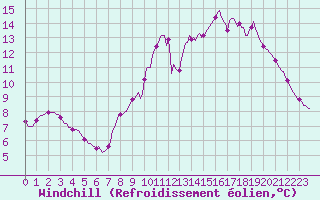 Courbe du refroidissement olien pour Mouilleron-le-Captif (85)