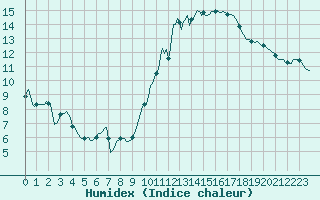 Courbe de l'humidex pour Orschwiller (67)
