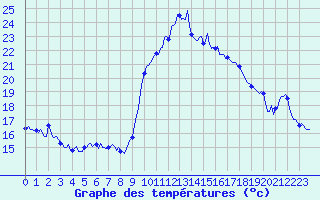 Courbe de tempratures pour Sanary-sur-Mer (83)