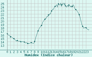 Courbe de l'humidex pour Sainte-Ouenne (79)