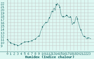 Courbe de l'humidex pour Die (26)