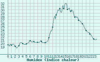 Courbe de l'humidex pour Berson (33)