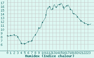 Courbe de l'humidex pour Osches (55)