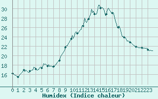 Courbe de l'humidex pour La Meyze (87)