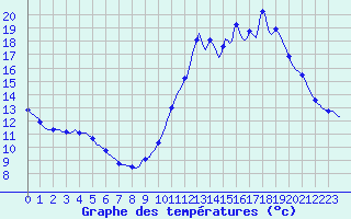 Courbe de tempratures pour Millau (12)