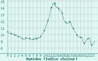 Courbe de l'humidex pour Malbosc (07)