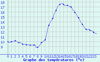 Courbe de tempratures pour Douzens (11)
