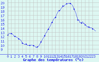 Courbe de tempratures pour Charmant (16)