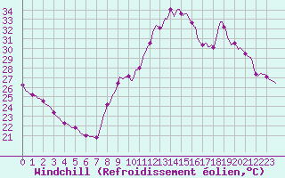 Courbe du refroidissement olien pour Voiron (38)