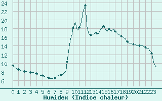 Courbe de l'humidex pour Orlu - Les Ioules (09)