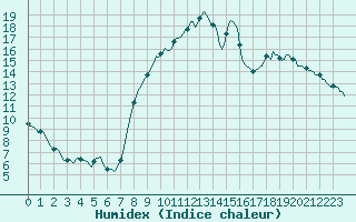 Courbe de l'humidex pour Kaulille-Bocholt (Be)