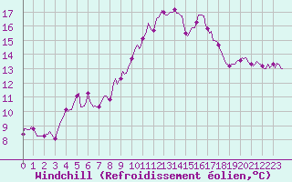 Courbe du refroidissement olien pour Le Luc (83)