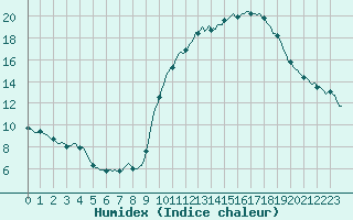 Courbe de l'humidex pour Mirebeau (86)