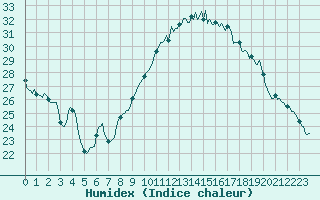 Courbe de l'humidex pour Concoules - La Bise (30)