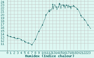 Courbe de l'humidex pour Baron (33)