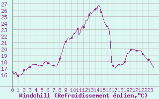 Courbe du refroidissement olien pour La Meyze (87)