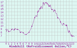 Courbe du refroidissement olien pour Charmant (16)
