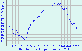 Courbe de tempratures pour Villarzel (Sw)