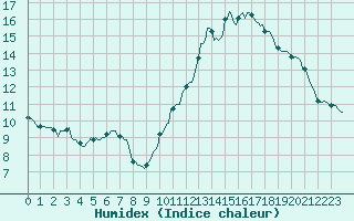 Courbe de l'humidex pour Ciudad Real (Esp)