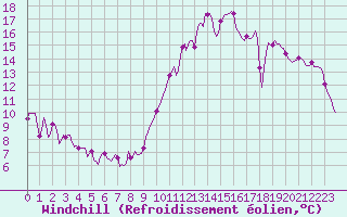 Courbe du refroidissement olien pour La Chapelle (03)